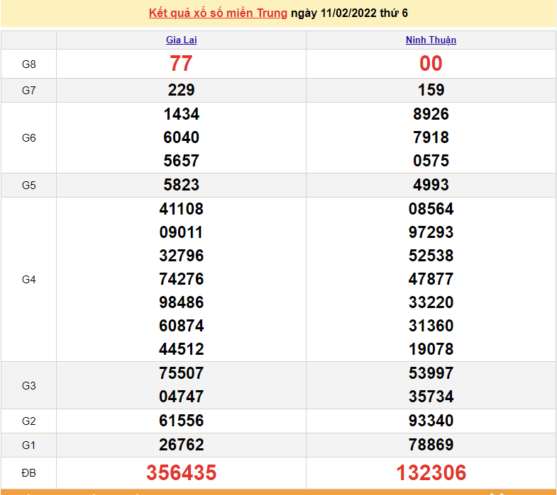 XSMT 11/2, kết quả xổ số miền Trung hôm nay 11/2/2022