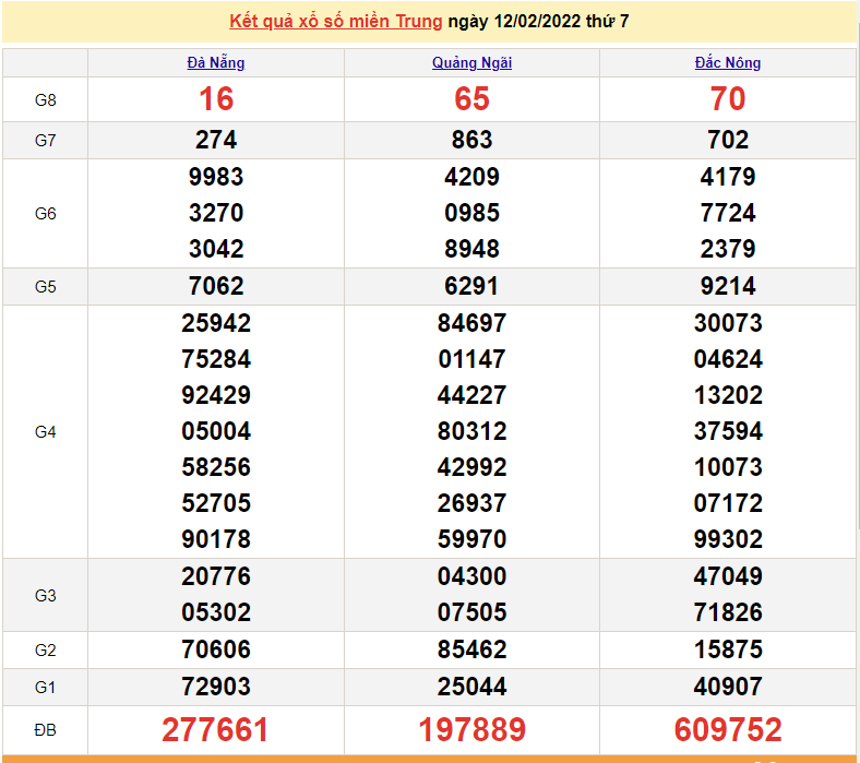 XSMT 13/2, trực tiếp kết quả xổ số miền Trung hôm nay 13/2/2022