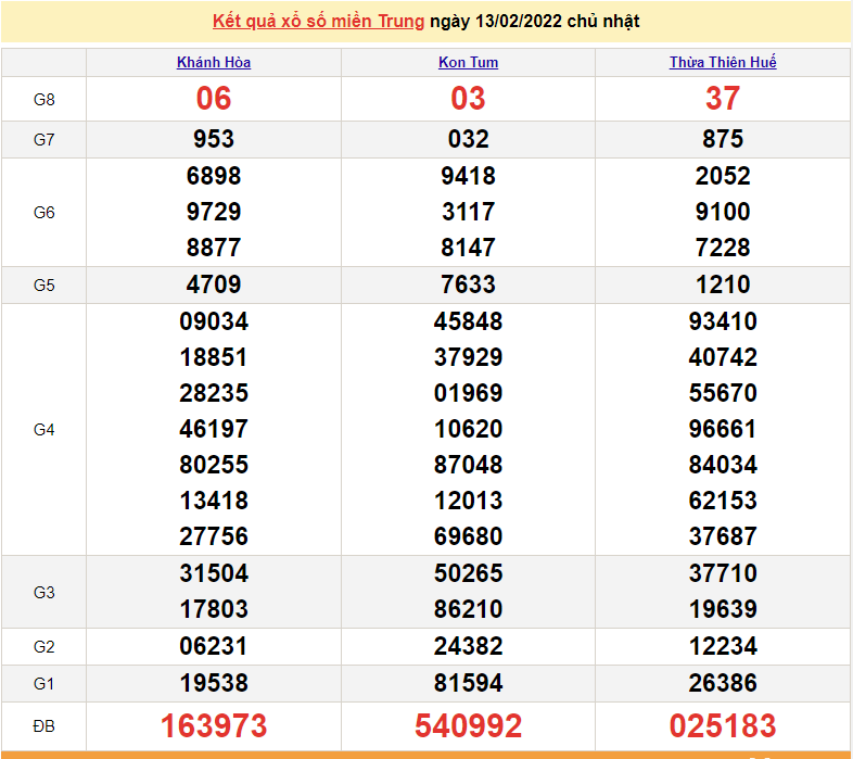 XSMT 13/2, trực tiếp kết quả xổ số miền Trung hôm nay 13/2/2022
