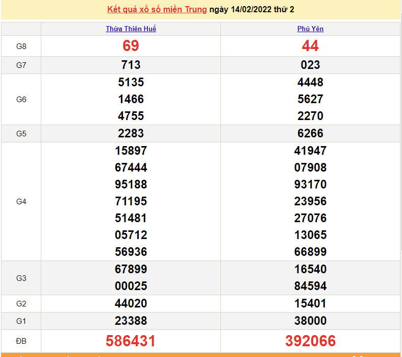 XSMT 14/2, kết quả xổ số miền Trung hôm nay thứ 2 ngày 14/2/2022