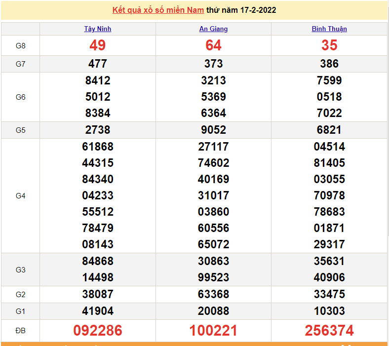 XSMN 17/2, trực tiếp kết quả xổ số miền Nam hôm nay 17/2/2022