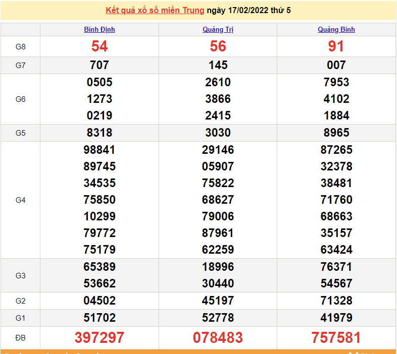 XSMT 17/2, trực tiếp kết quả xổ số miền Trung hôm nay 17/2/2022
