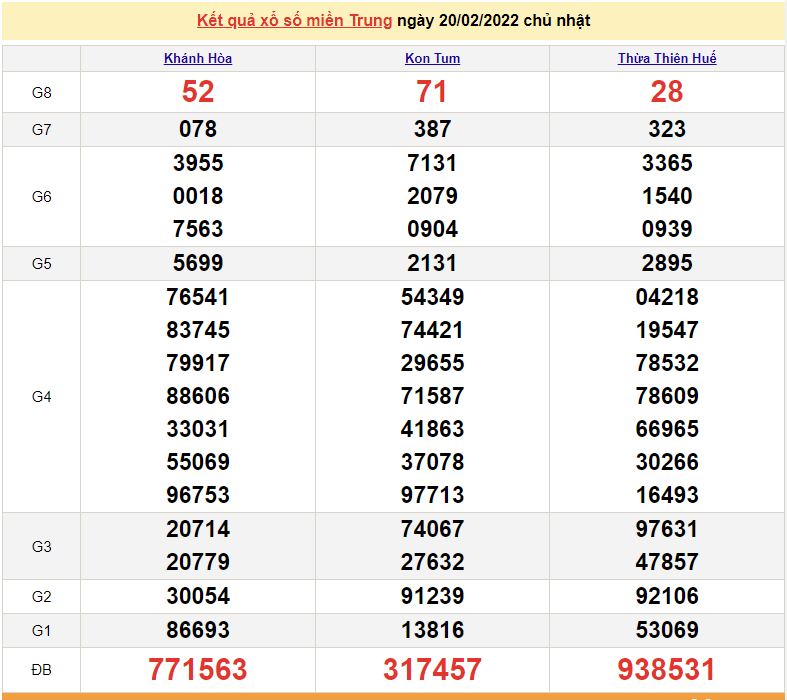 XSMT 22/2, kết quả xổ số miền Trung hôm nay thứ 3 ngày 22/2/2022