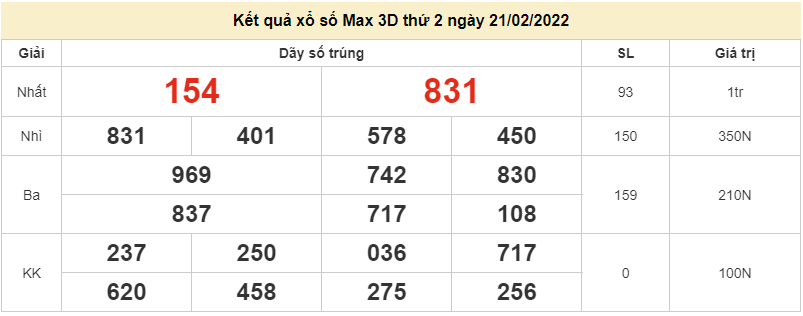 Vietlott 21/2, kết quả xổ số Vietlott Max 3D hôm nay 21/2/2022. xổ số Max 3D