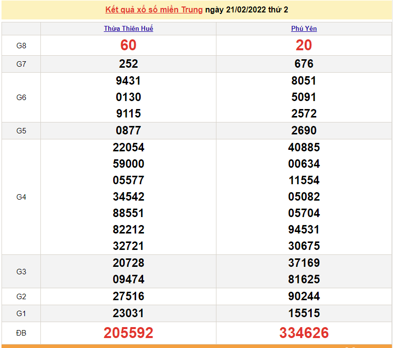 XSMT 22/2, kết quả xổ số miền Trung hôm nay thứ 3 ngày 22/2/2022