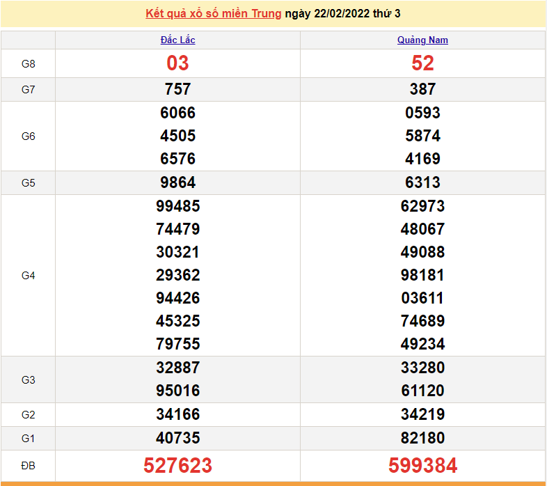 XSMT 22/2, kết quả xổ số miền Trung hôm nay thứ 3 ngày 22/2/2022