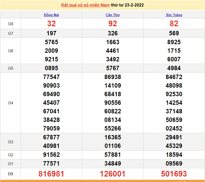 XSMN 24/2, kết quả xổ số miền Nam hôm nay thứ 5 ngày 24/2/2022