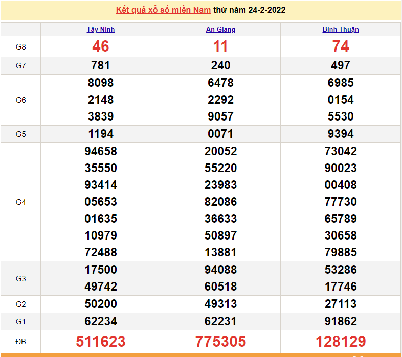 XSMN 24/2, kết quả xổ số miền Nam hôm nay thứ 5 ngày 24/2/2022