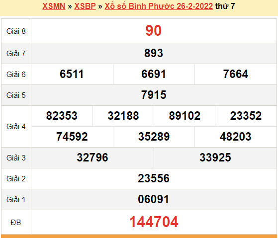 XSBP 26/2, kết quả xổ số Bình Phước hôm nay 26/2/2022. KQXSBP thứ 7