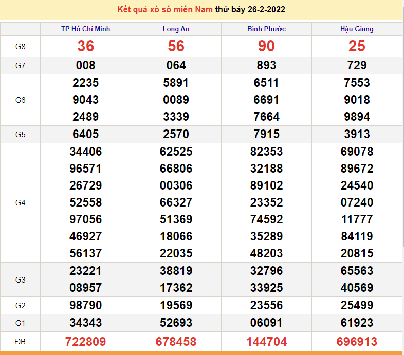 XSMN 26/2, kết quả xổ số miền Nam hôm nay thứ 7 ngày 26/2/2022