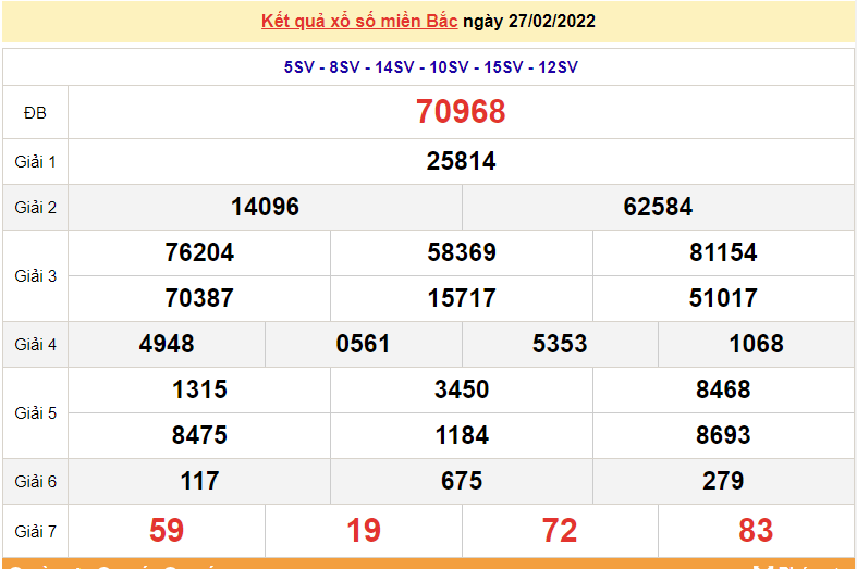 XSMB 28/2, kết quả xổ số miền Bắc hôm nay thứ 2 ngày 28/2/2022