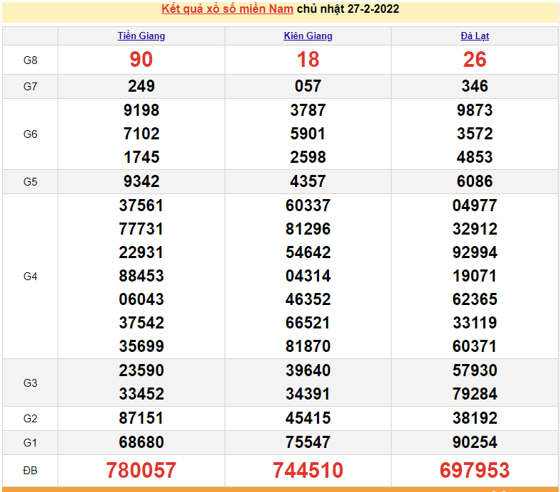 XSMN 27/2, trực tiếp kết quả xổ số miền Nam hôm nay 27/2/2022