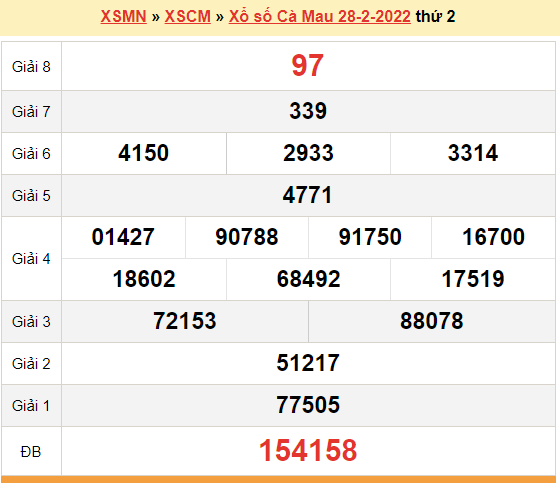 XSCM 28/2, kết quả xổ số Cà Mau hôm nay 28/2/2022. KQXSCM thứ 2