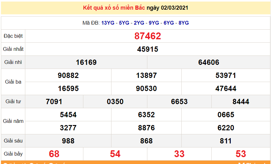 XSMB 4/3 - Kết quả xổ số miền Bắc hôm nay thứ 5 ngày 4/3/2021 - SXMB 4/3 - dự đoán XSMB 5/3