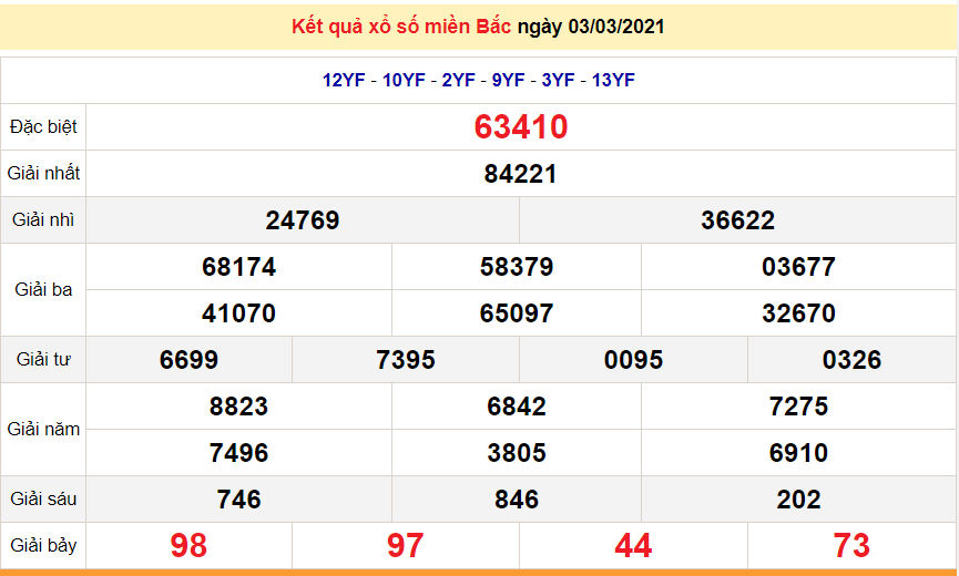 XSMB 4/3 - Kết quả xổ số miền Bắc hôm nay thứ 5 ngày 4/3/2021 - SXMB 4/3 - dự đoán XSMB 5/3