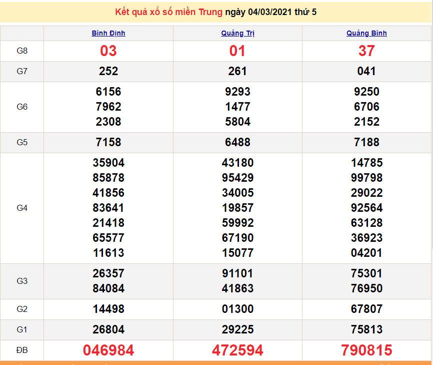 XSMT 4/3 - Kết quả xổ số miền Trung hôm nay thứ 5 ngày 4/3/2021 - SXMT 4/3 - dự đoán XSMT 5/3