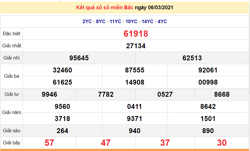 XSMB 6/3 - Kết quả xổ số miền Bắc hôm nay thứ 7 ngày 6/3/2021 - SXMB 6/3 - dự đoán XSMB 7/3