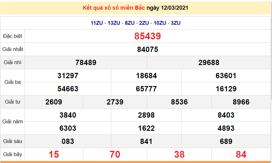 XSMB 12/3 - Kết quả xổ số miền Bắc hôm nay thứ 6 ngày 12/3/2021 - SXMB 12/3 - xổ số hôm nay