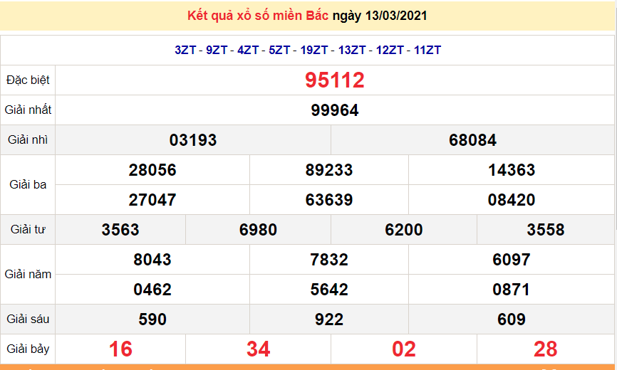 XSMB 15/3 - Kết quả xổ số miền Bắc hôm nay 15/3/2021 - xổ số hôm nay 15/3 - SXMB 15/3