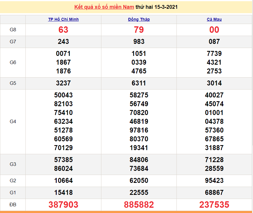 XSMN 15/3 - Kết quả xổ số miền Nam hôm nay 15/3/2021 - xổ số hôm nay 15/3 - SXMN 15/3