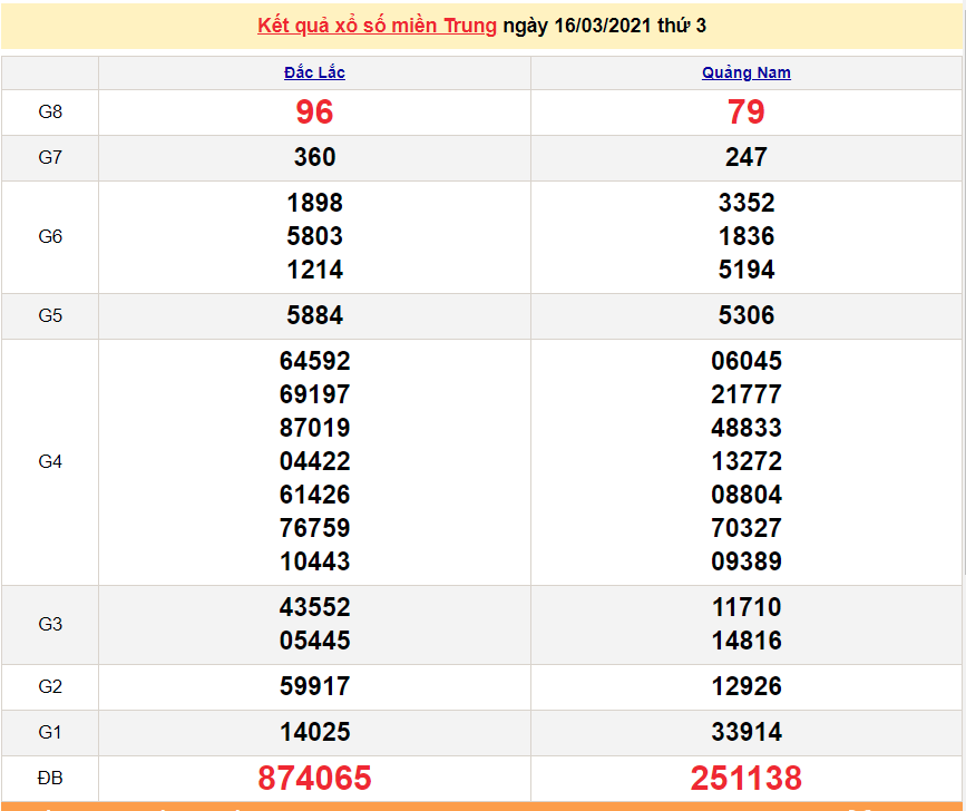 XSMT 16/3 - Kết quả xổ số miền Trung hôm nay thứ 3 16/3/2021 - xổ số hôm nay 16/3 - SXMT 16/3