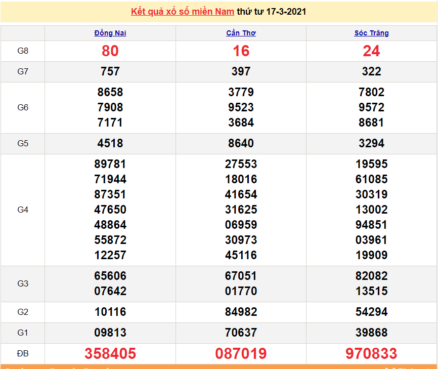 XSMN 19/3 - Kết quả xổ số miền Nam hôm nay 19/3/2021 - SXMN 19/3 - xổ số hôm nay
