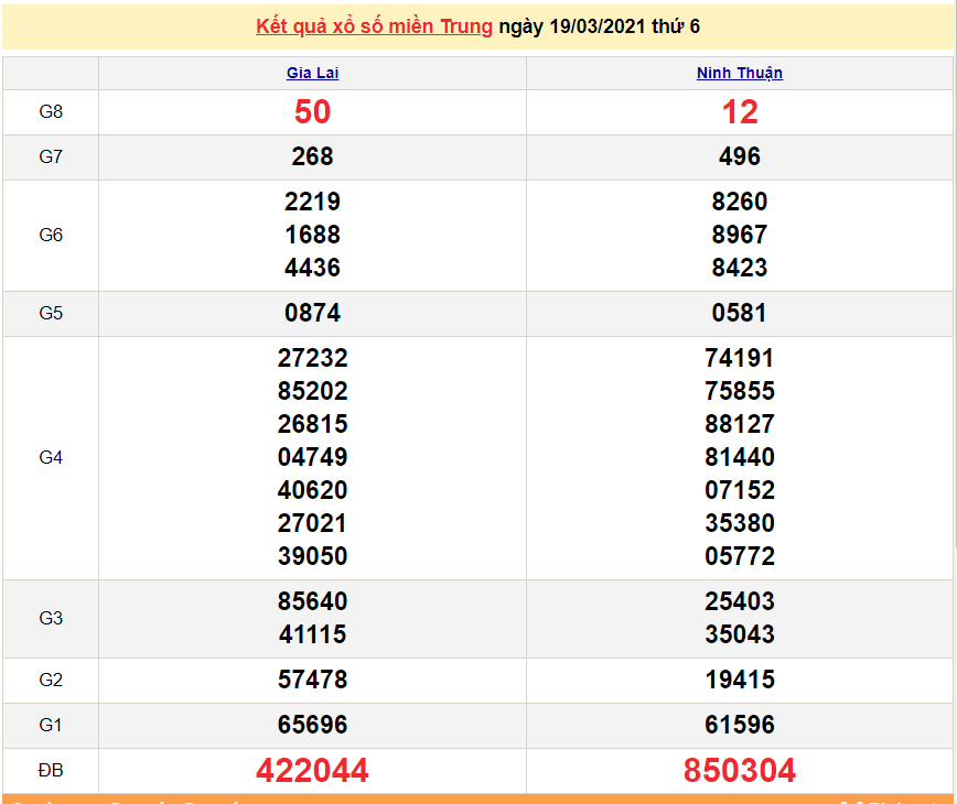 XSMT 19/3 - Kết quả xổ số miền Trung hôm nay 19/3/2021 - SXMT 19/