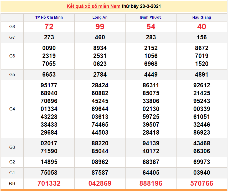 XSMN 20/3 - Kết quả xổ số miền Nam hôm nay thứ 7 20/3/2021 - SXMN 20/3 - xổ số hôm nay