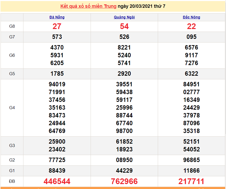 XSMT 20/3 - Kết quả xổ số miền Trung hôm nay thứ 7 20/3/2021 - SXMT 20/3 - xổ số hôm nay