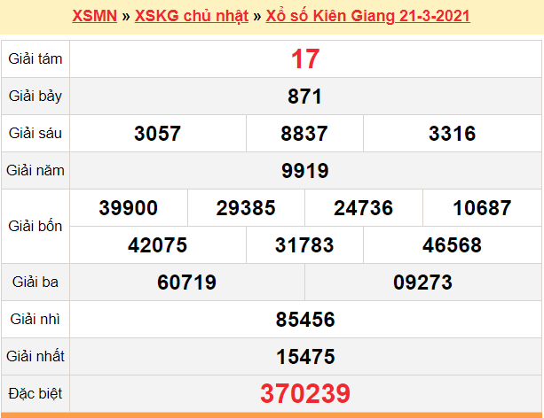 XSKG 21/3 - Kết quả xổ số Kiên Giang hôm nay 21/3/2021 - SXKG 21/3 - KQXSKG Chủ Nhật