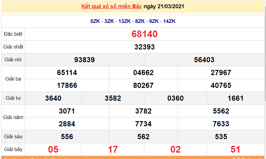 XSMB 21/3 - Kết quả xổ số miền Bắc hôm nay 21/3/2021 - SXMB 21/3 - xổ số hôm nay