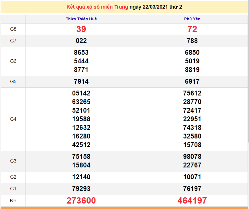 XSMT 22/3 - Kết quả xổ số miền Trung hôm nay thứ 2 22/3/2021 - SXMT 22/3 - xổ số hôm nay