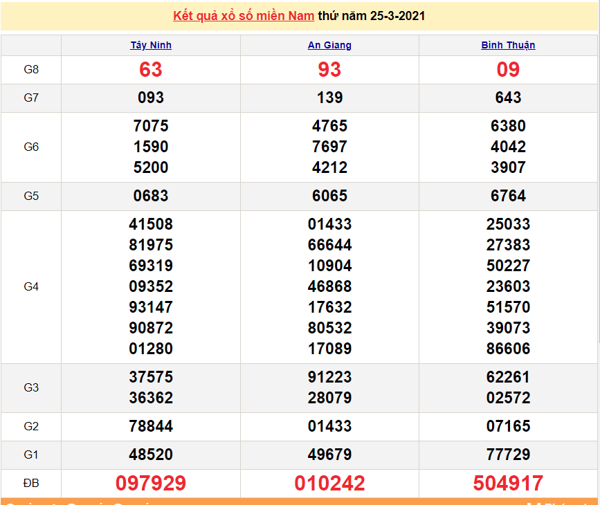 XSMN 25/3 - Kết quả xổ số miền Nam hôm nay 25/3/2021 - SXMN 25/3 - xổ số hôm nay
