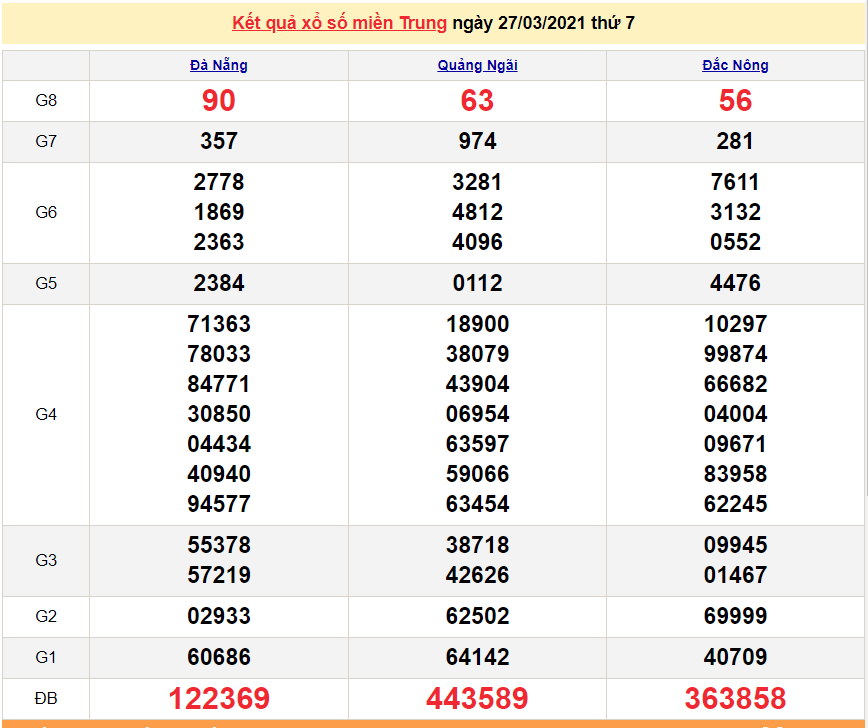 XSMT 28/3 - Kết quả xổ số miền Trung hôm nay Chủ Nhật 28/3/2021 - SXMT 28/3 - xổ số hôm nay