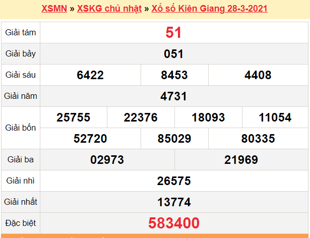 XSKG 28/3 - Kết quả xổ số Kiên Giang hôm nay 28/3/2021 - SXKG 28/3 - KQXSKG Chủ Nhật