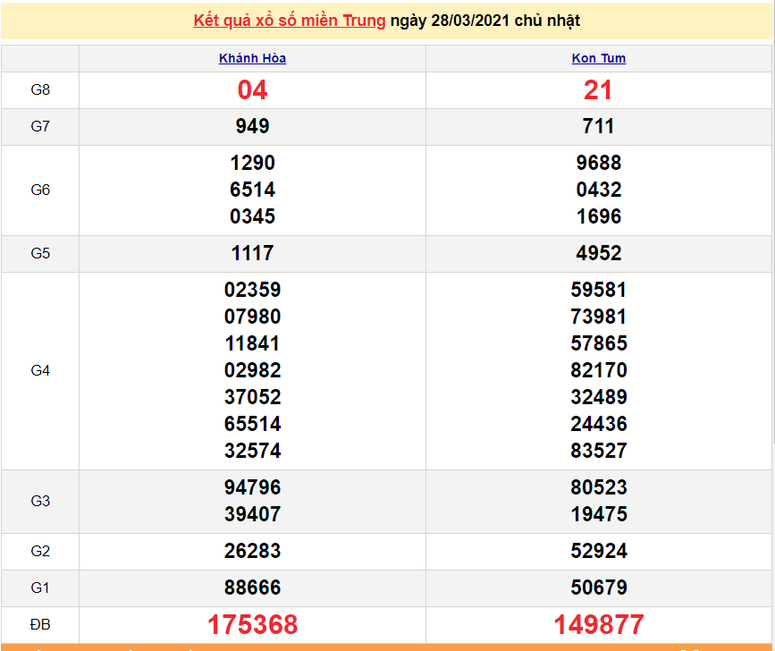 XSMT 28/3 - Kết quả xổ số miền Trung hôm nay Chủ Nhật 28/3/2021 - SXMT 28/3 - xổ số hôm nay