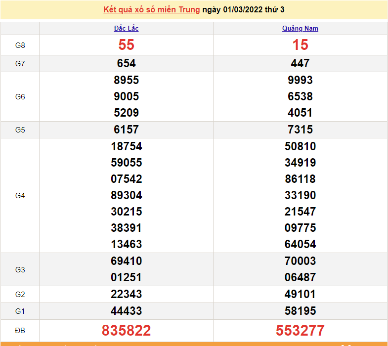 XSMT 1/3, trực tiếp kết quả xổ số miền Trung hôm nay 1/3/2022