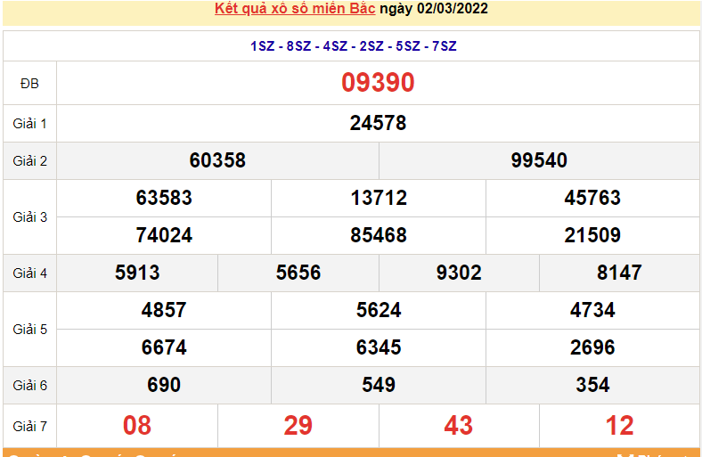 XSMB 4/3, kết quả xổ số miền Bắc hôm nay thứ 6 ngày 4/3/2022