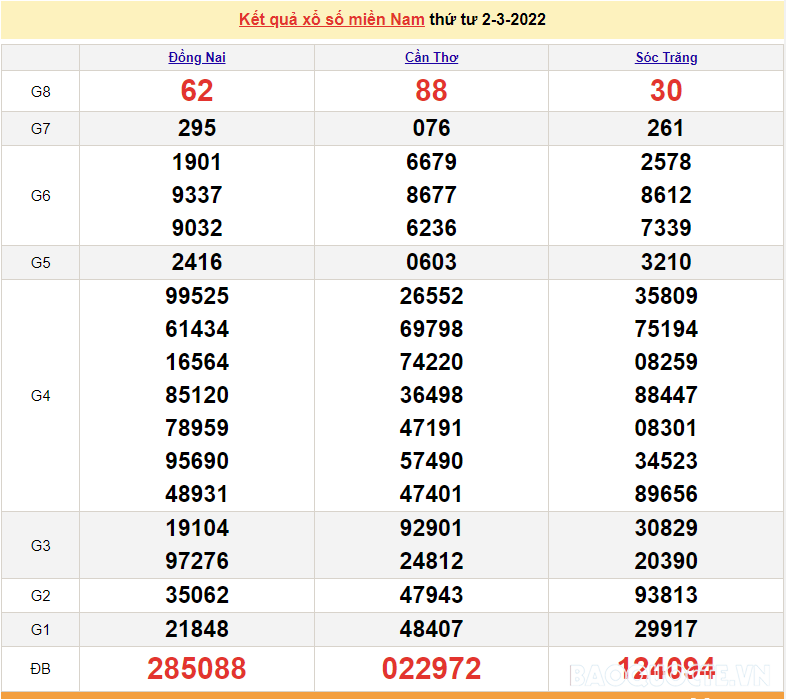 XSMN 2/3, kết quả xổ số miền Nam hôm nay thứ 4 ngày 2/3/2022