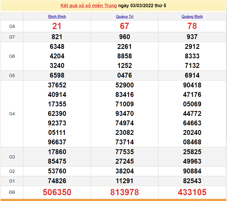 XSMT 5/3, trực tiếp kết quả xổ số miền Trung hôm nay 5/3/2022