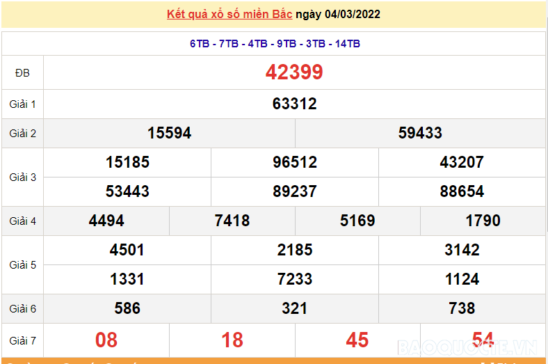 XSMB 6/3, kết quả xổ số miền Bắc hôm nay chủ nhật ngày 6/3/2022