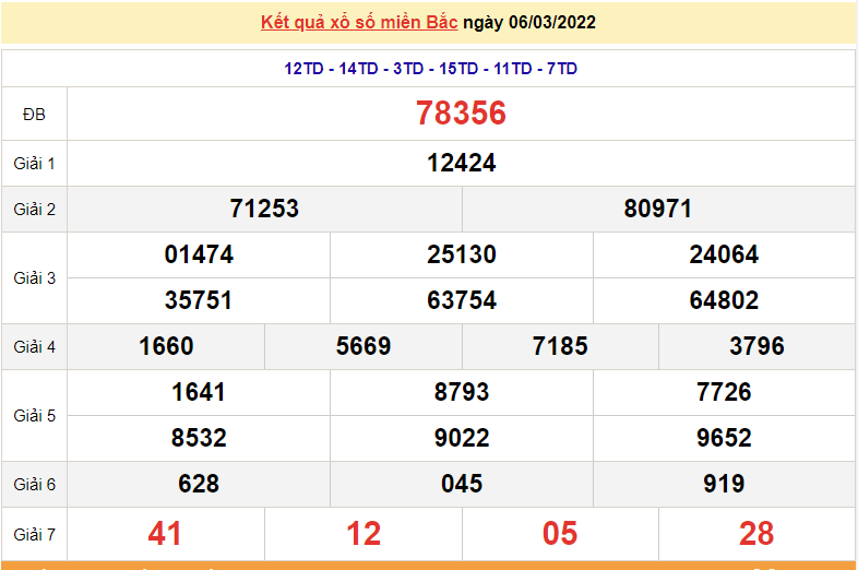 XSMB 6/3, kết quả xổ số miền Bắc hôm nay chủ nhật ngày 6/3/2022