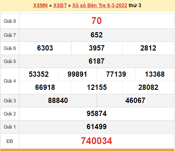 XSBT 8/3, kết quả xổ số Bến Tre hôm nay 8/3/2022. KQXSBT thứ 3