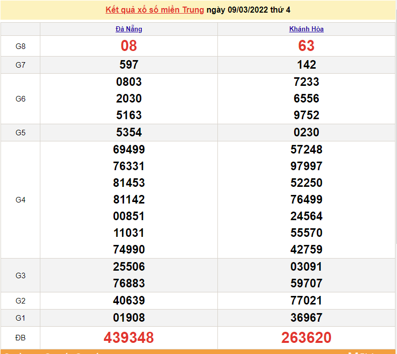 XSMT 11/3, kết quả xổ số miền Trung hôm nay 11/3/2022