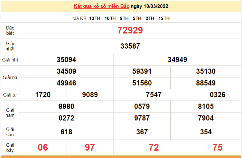 XSMB 11/3, trực tiếp kết quả xổ số miền Bắc hôm nay 11/3/2022