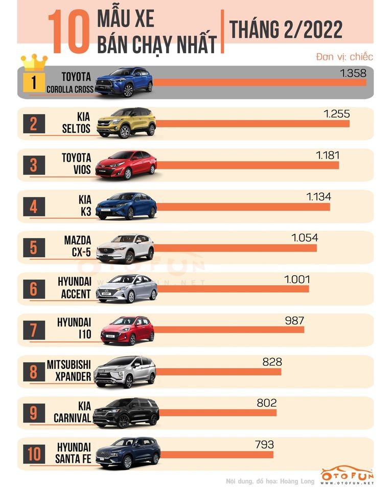 Top 10 xe ô tô bán chạy tháng 02/2022: