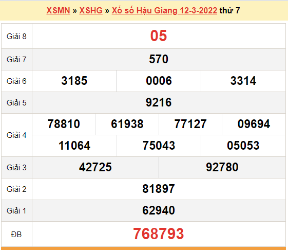 XSHG 12/3, kết quả xổ số Hậu Giang hôm nay 12/3/2022. KQXSHG thứ 7