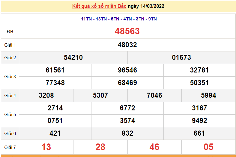 XSMB 14/3, kết quả xổ số miền Bắc hôm nay thứ 2 ngày 14/3/2022