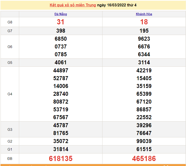XSMT 16/3, kết quả xổ số miền Trung hôm nay thứ 4 ngày 16/3/2022