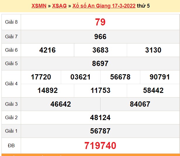 XSAG 17/3, kết quả xổ số An Giang hôm nay 17/3/2022. KQXSAG thứ 5